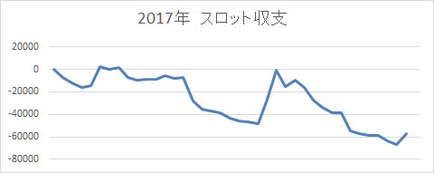 2017年　スロットスランプグラフ