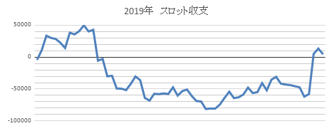 2019年スロット収支